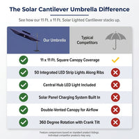 11 Ft. X 11 Ft. Solar Lighted Aluminum Cantilever Patio Umbrella in Navy Blue Outdoor Offset Umbrella with Central Light — Comparison
