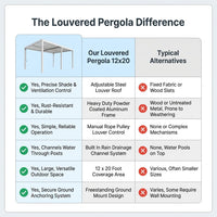 Louvered Pergola Built for Year-Round Shade, 12x20 Aluminum Frame, Reinforced Steel Roof, Weatherproof — Comparison