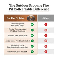 Outdoor Propane Fire Pit Coffee Table W Wind Guard, Amber Yellow Fire Glass — Comparison